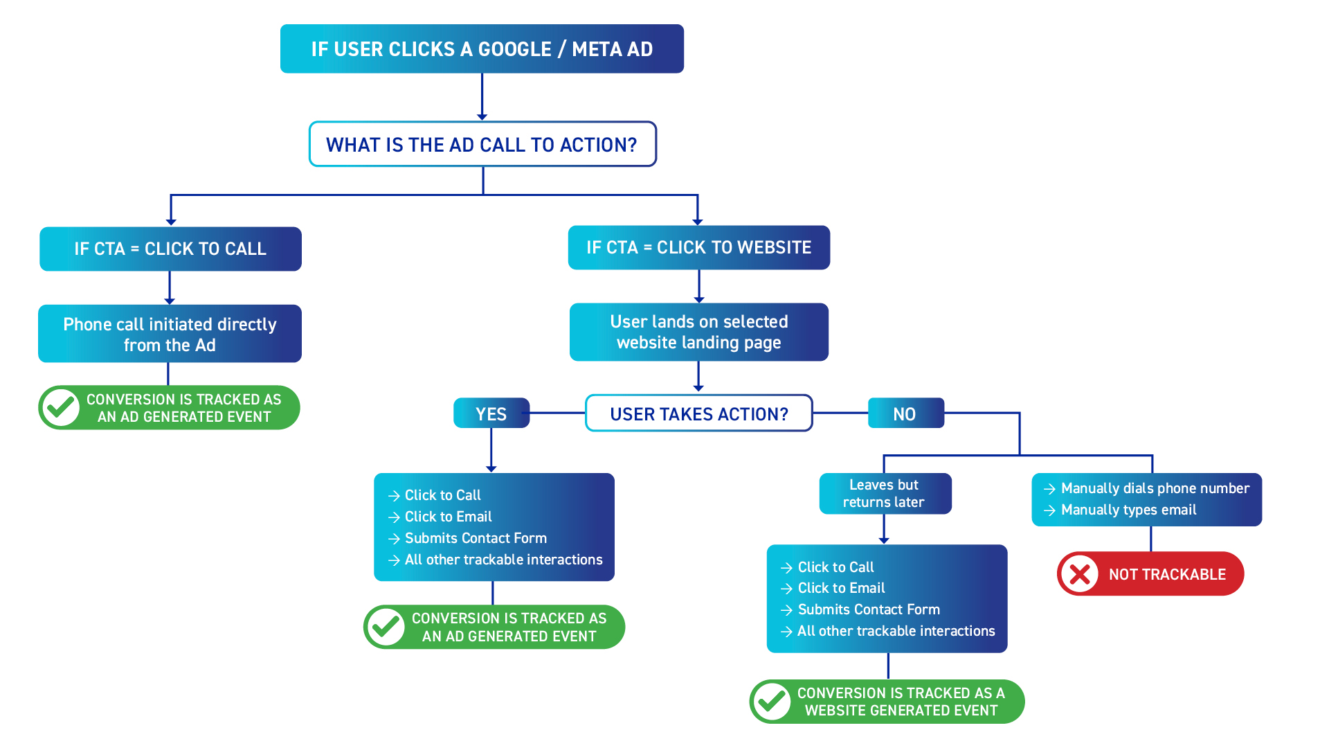 KLR_Digital Marketing Leads Flowchart-Generic_v1